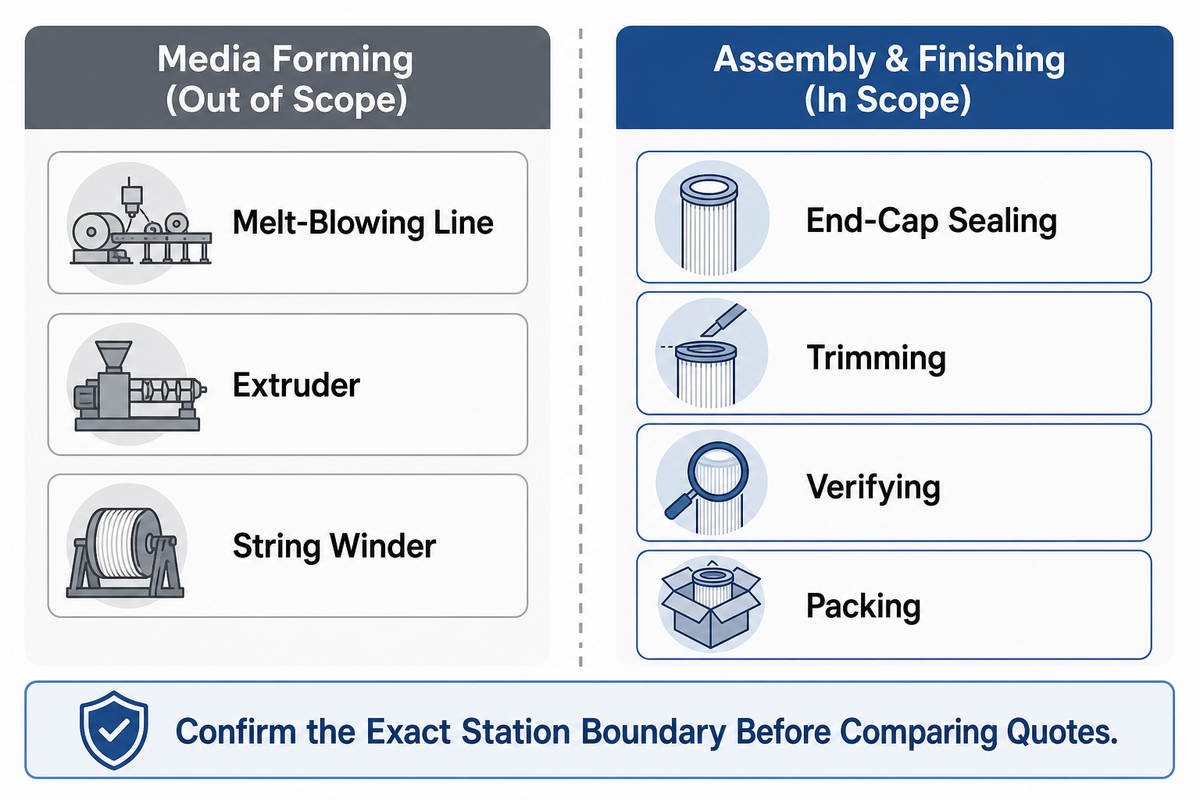 What Counts as Filter Cartridge Assembly & Finishing Equipment — UDTECH