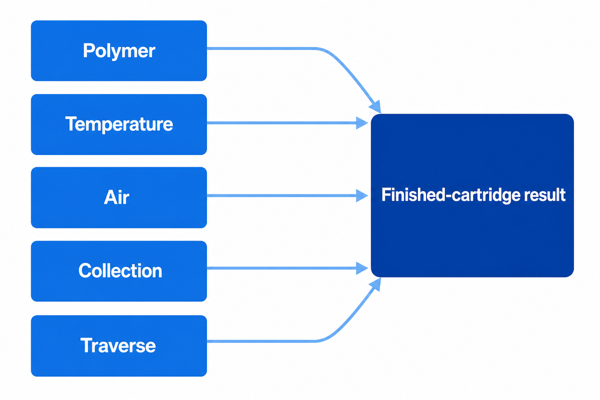 How fibre diameter, polymer flow and line settings create the profile — UDTECH