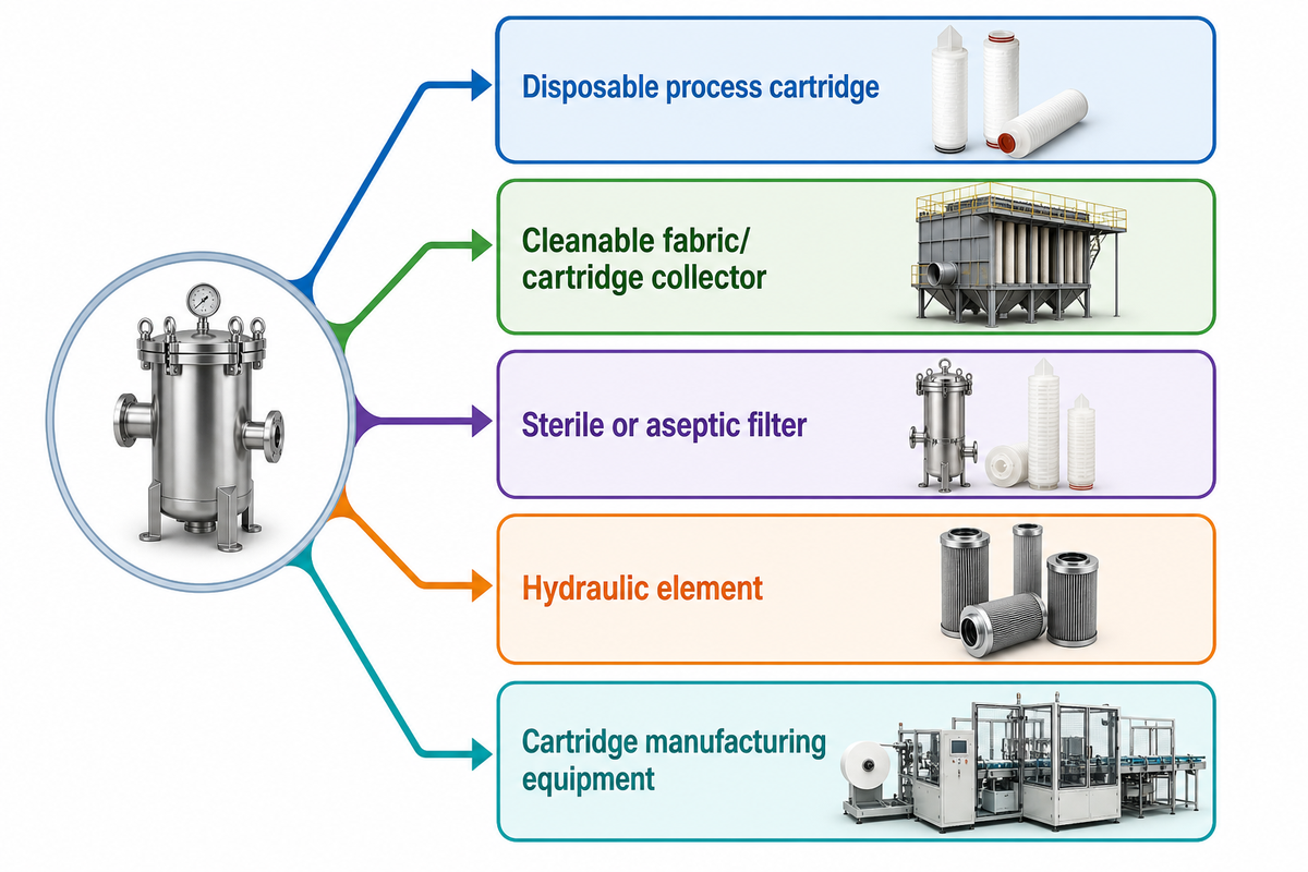 2. Separate liquid, gas, and collection duties — UDTECH