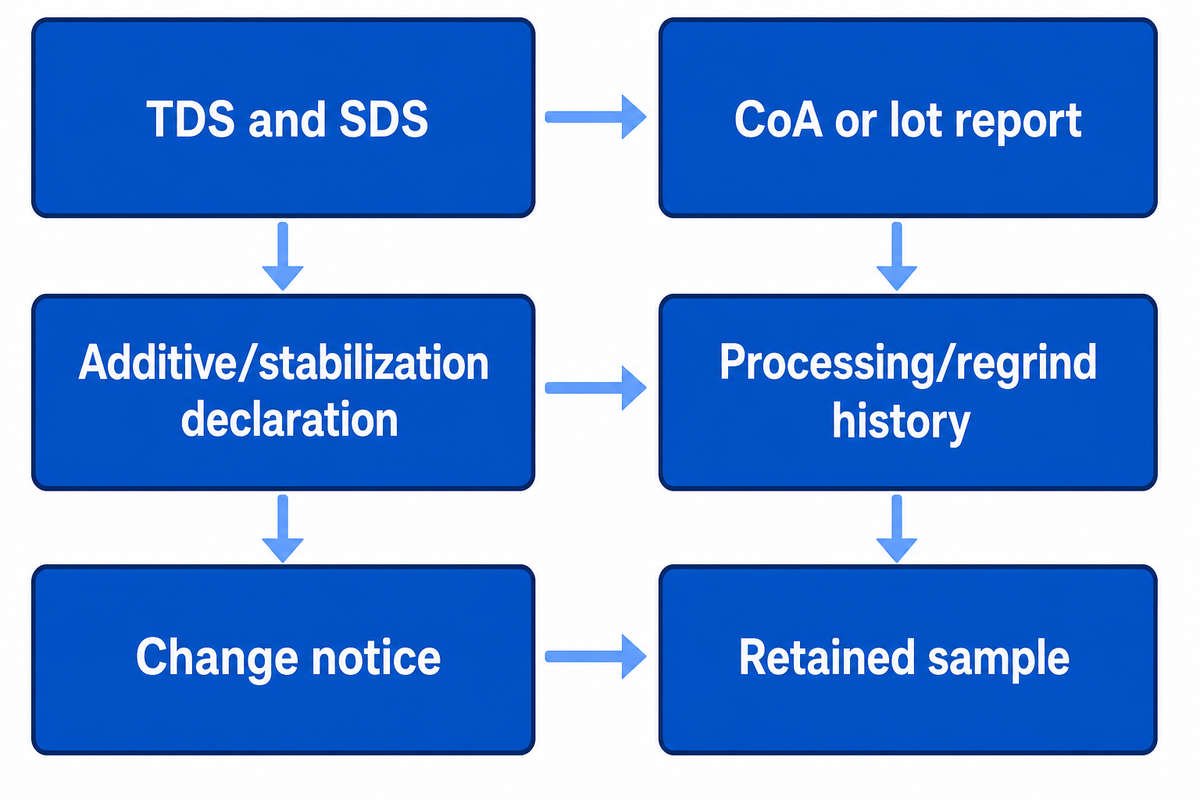 Six supplier document types mapped to polypropylene identity, change-control, sampling, and trial decisions