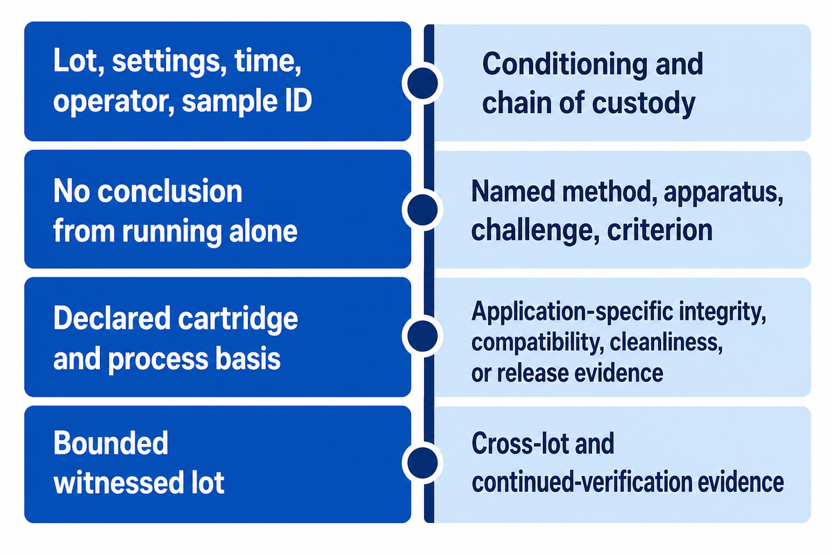 Keep machine FAT distinct from filtration-performance qualification — UDTECH