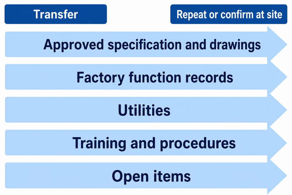 Transfer evidence from FAT to SAT and commissioning — UDTECH