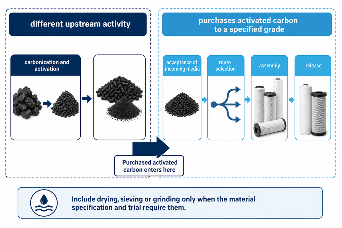 Cartridge production starts at incoming activated-media acceptance; KX production account and guide synthesis.