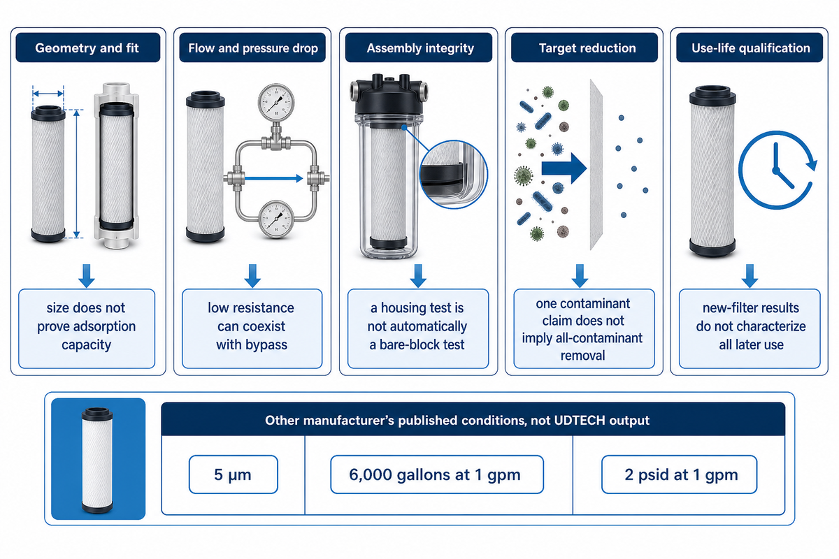 Fit, flow, integrity and reduction need separate evidence; Hydronix CB-25-1005 and NSF guidance.