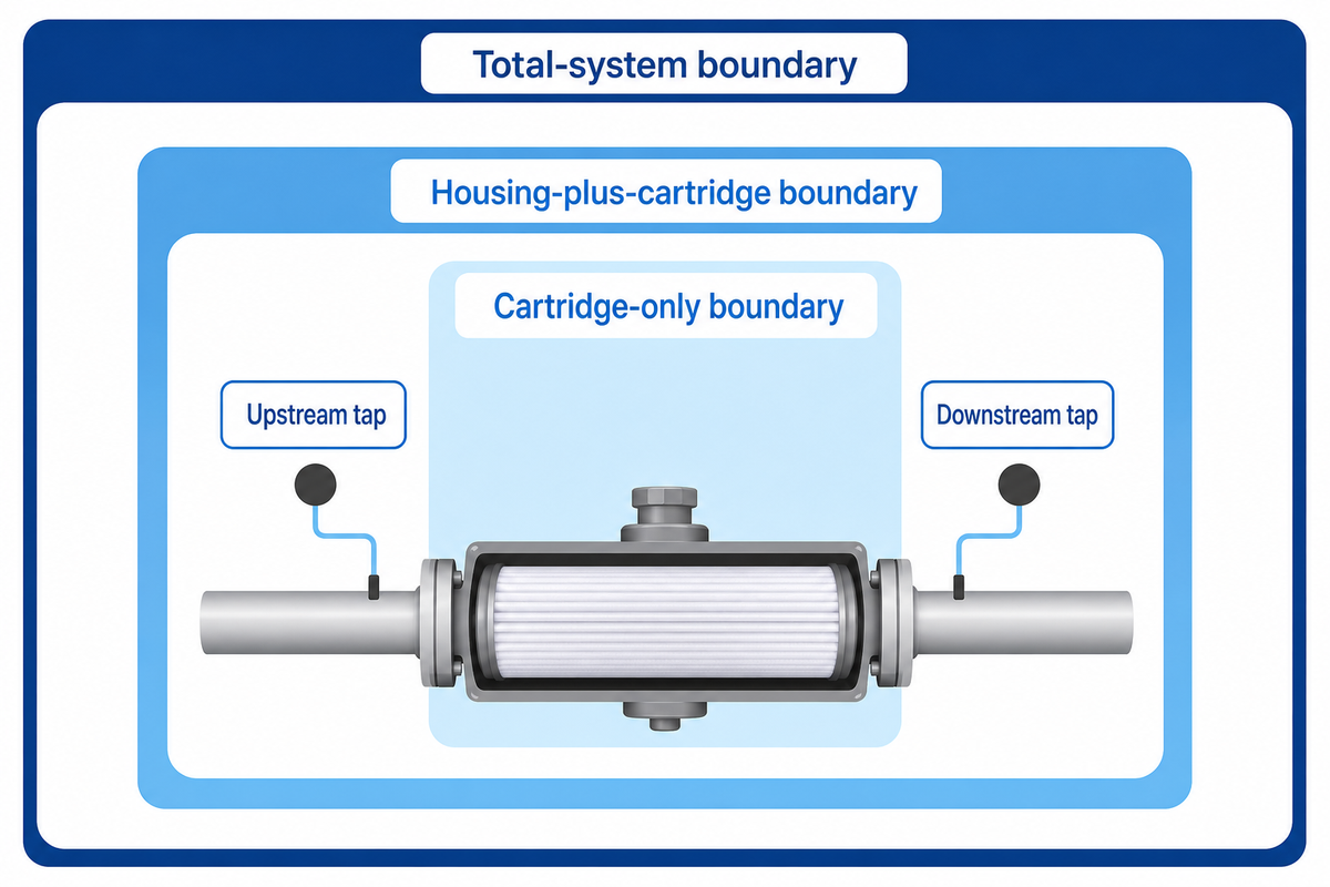 Nested cartridge, housing, and total-system pressure-drop boundaries between upstream and downstream taps
