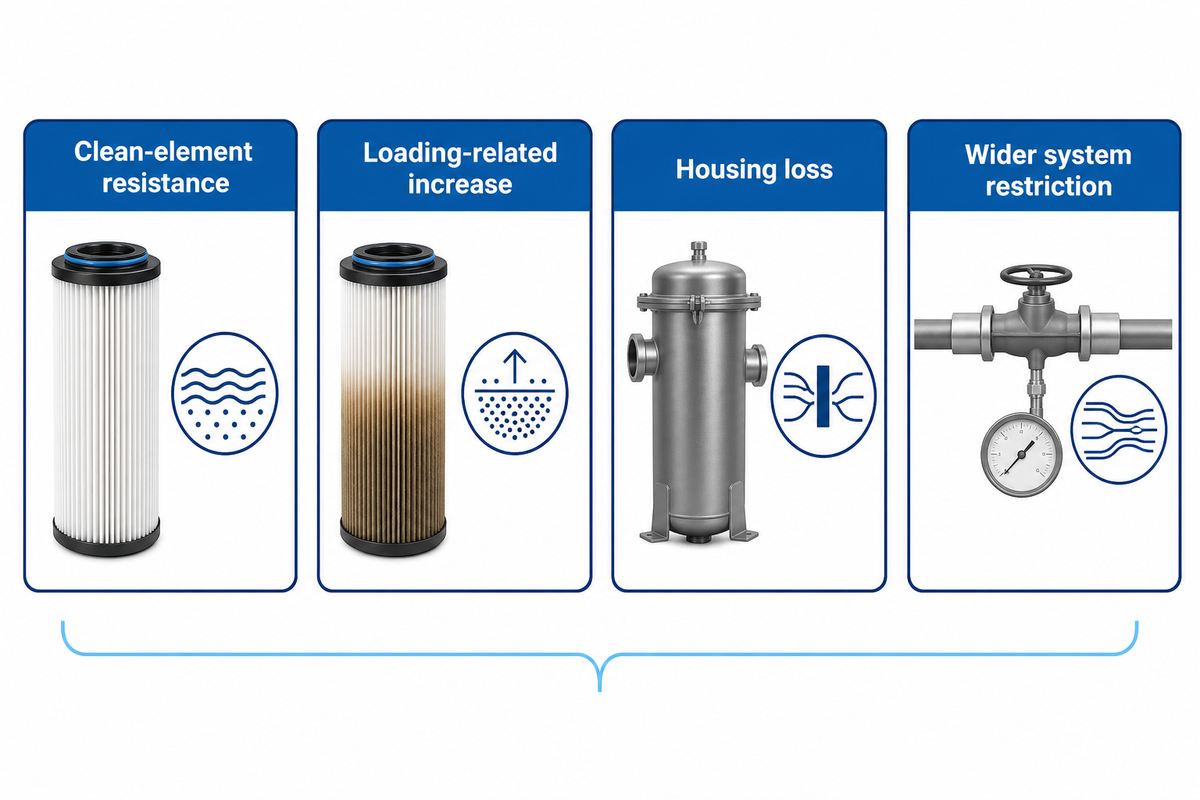Four separate pressure-drop components: clean element, loading=