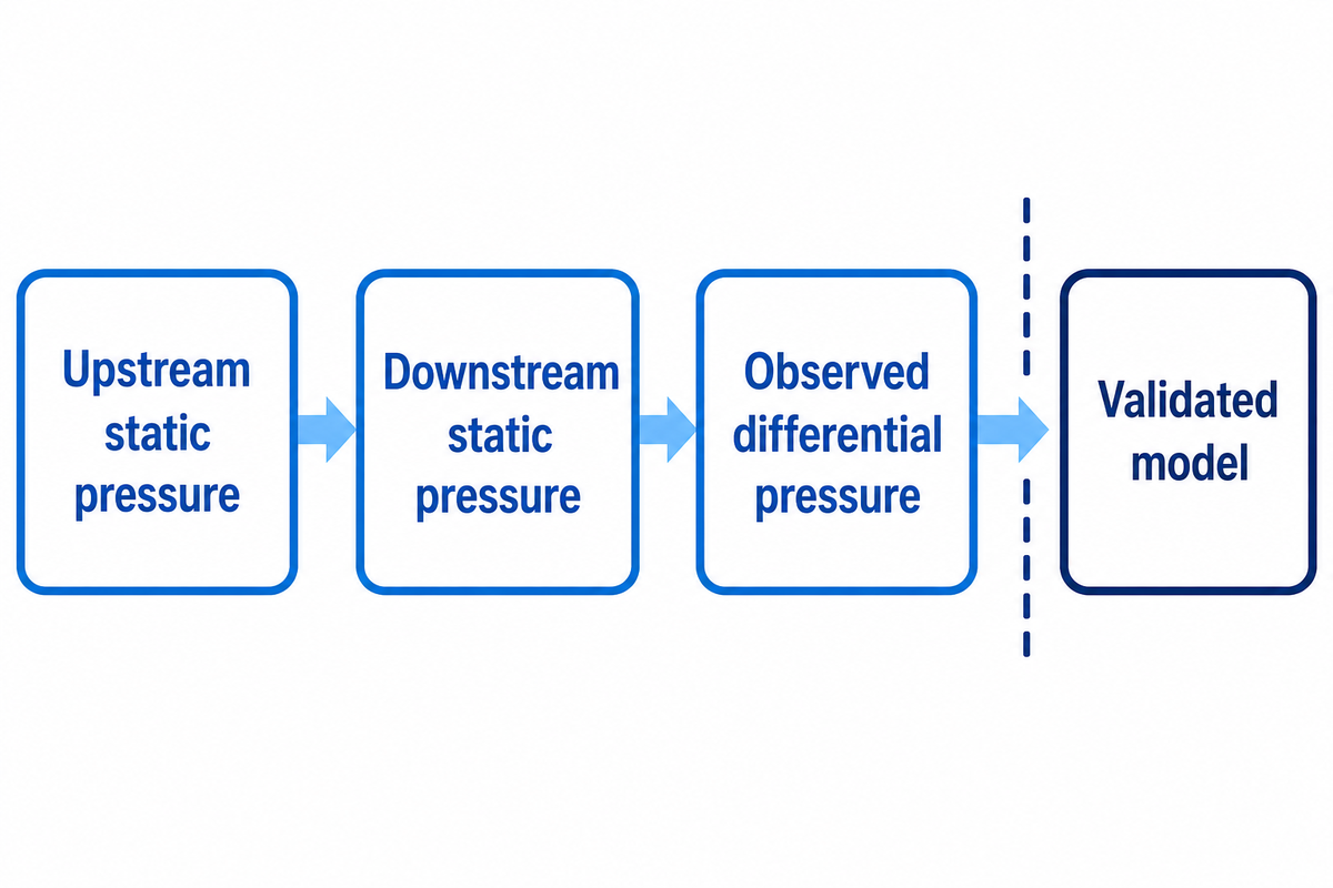 Measurement chain from upstream and downstream static pressure to observed differential and a separately validated model