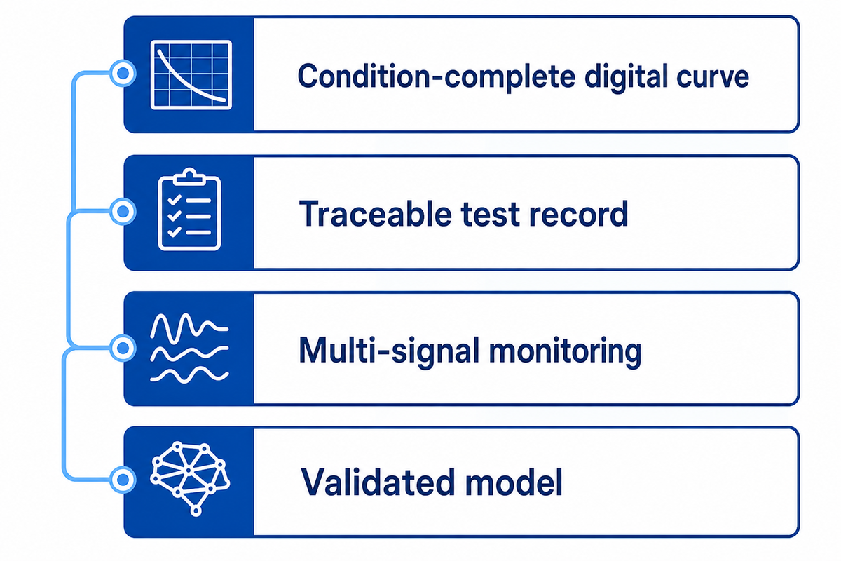 Four pressure-drop procurement records: condition-complete curves, traceable tests, multi-signal monitoring, and validated models