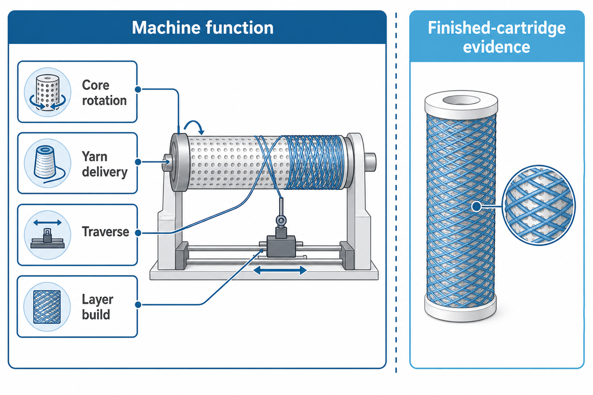 Winder motion and finished-cartridge evidence boundary