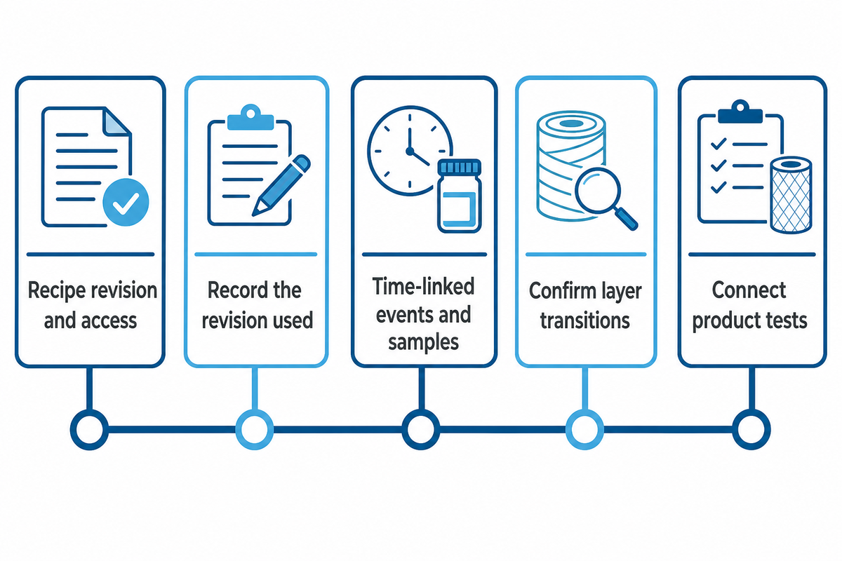 Recipe revision and event-linked sample evidence