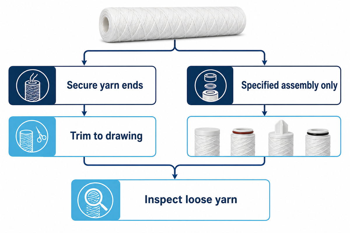 Wound cartridges are secured and trimmed, with caps or seals only when specified.