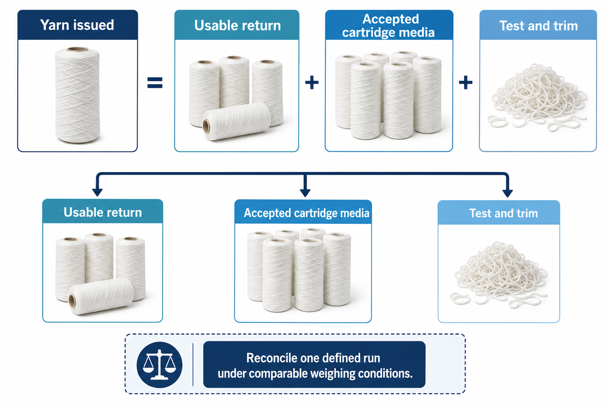 Four-bucket yarn reconciliation separates issued yarn, return, accepted cartridges and test plus trim.