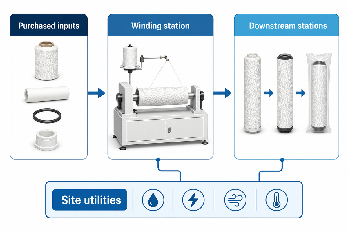Inputs, winding, downstream stations and site utilities define separate project boundaries.
